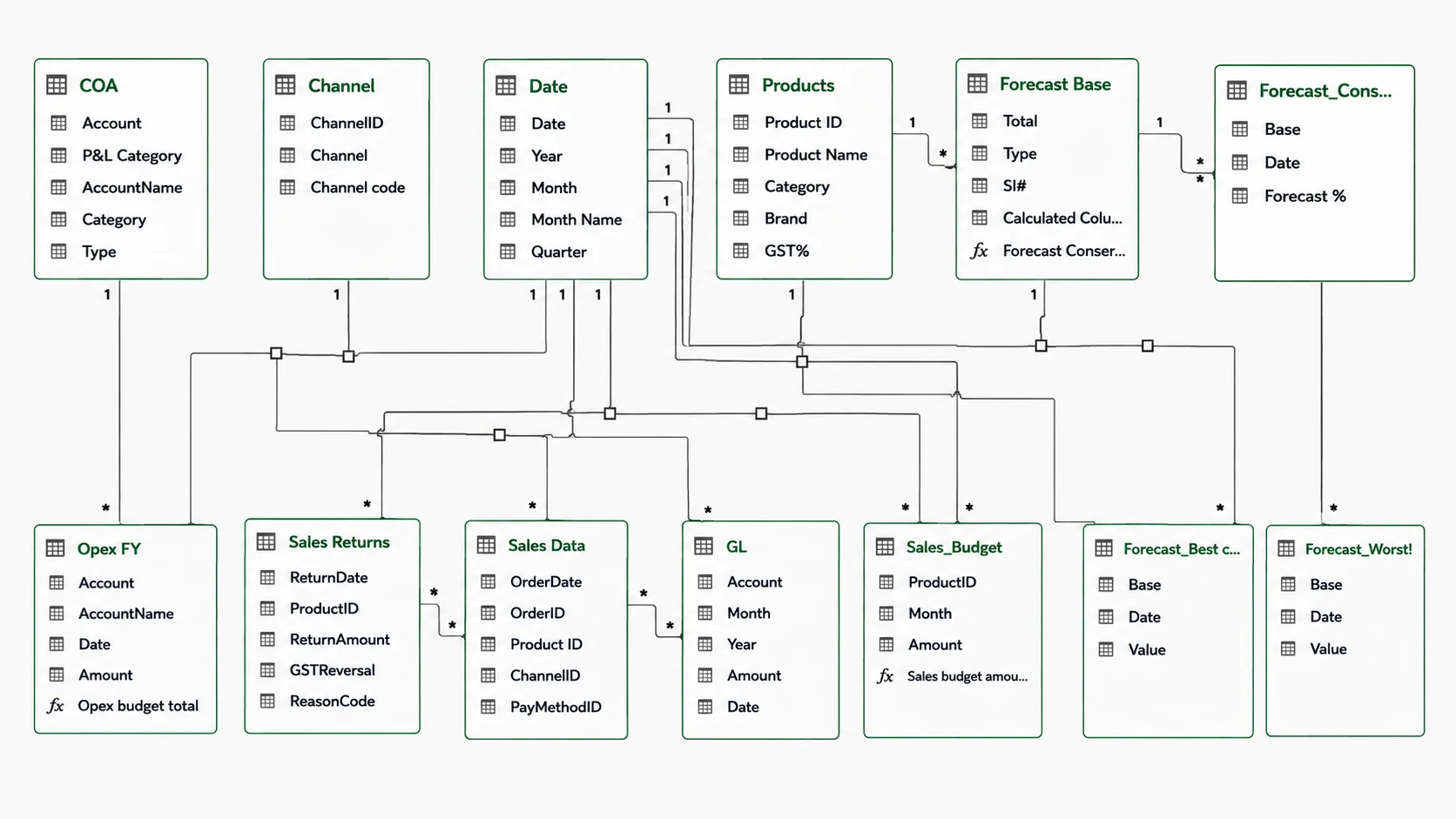 Data model in the backend