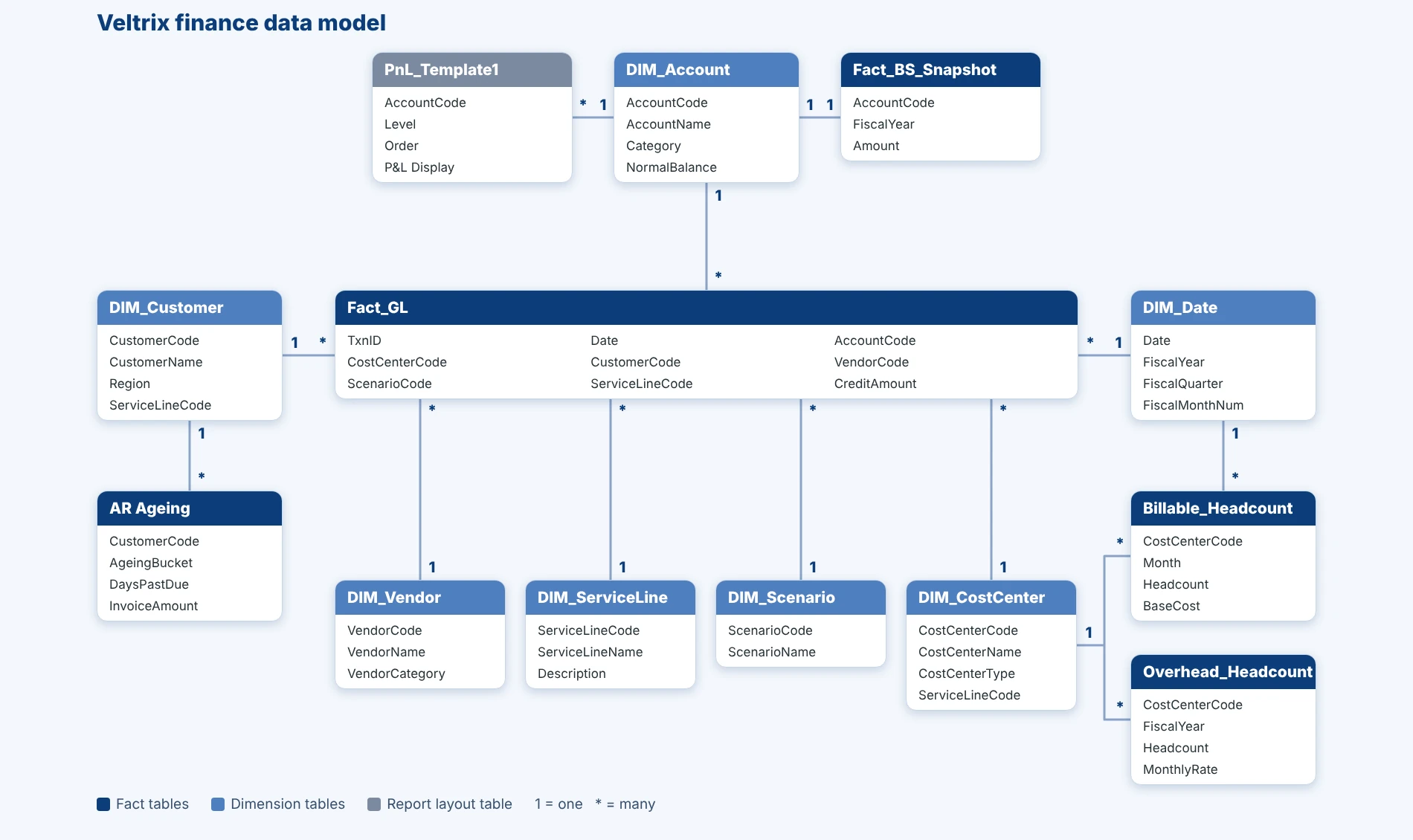Data model for automated reports and dashboards