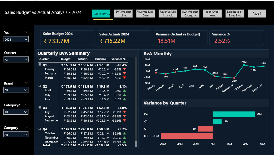 Power BI BvA Dashboard